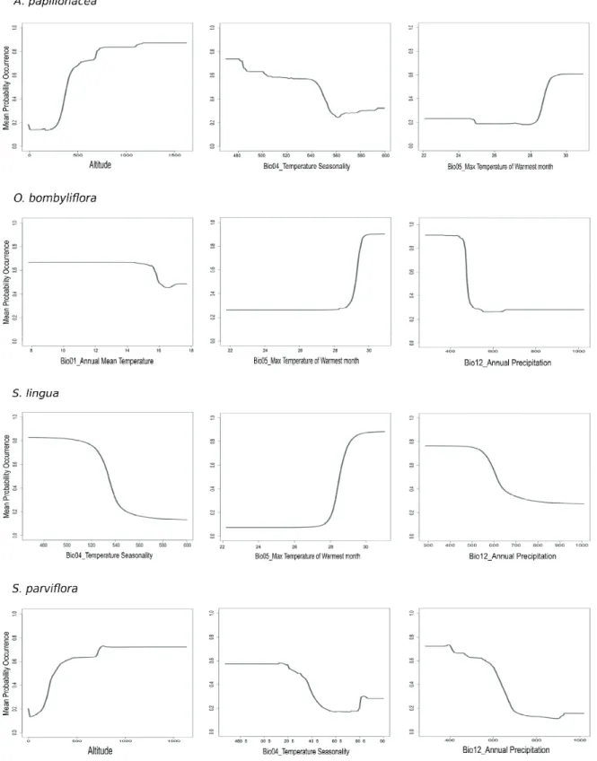 Figure 2. Response variables graphs for the three most important predictors as far as Anacamptis papilionacea var