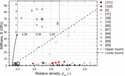 Fig. 6. Structural stiffness values of MMSFs as the function of relative density 