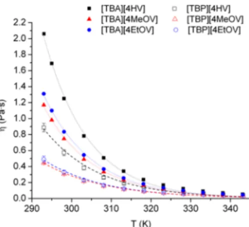Figure 1. Temperature dependence of vapor pressures of tetrabutyl- tetrabutyl-phosphonium-based ionic liquids and selected conventional solvents.