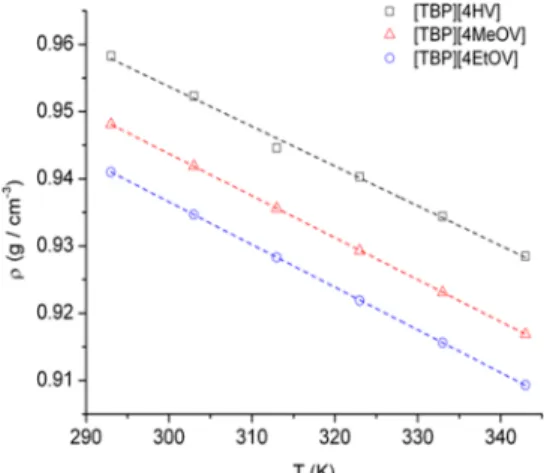 Figure 4. Temperature dependence of density of valerate-based ionic liquids. 6 [EMIM][TfO] 07[TEA][4HV]638[TEA][4MeOV]66 9 [TEA][4EtOV] 68 10 [TBA][4HV] 72 11 [TBA][4MeOV] 76 12 [TBA][4EtOV] 79 13 [TBP][4HV] 79 14 [TBP][4MeOV] 82 15 [TBP][4EtOV] 85