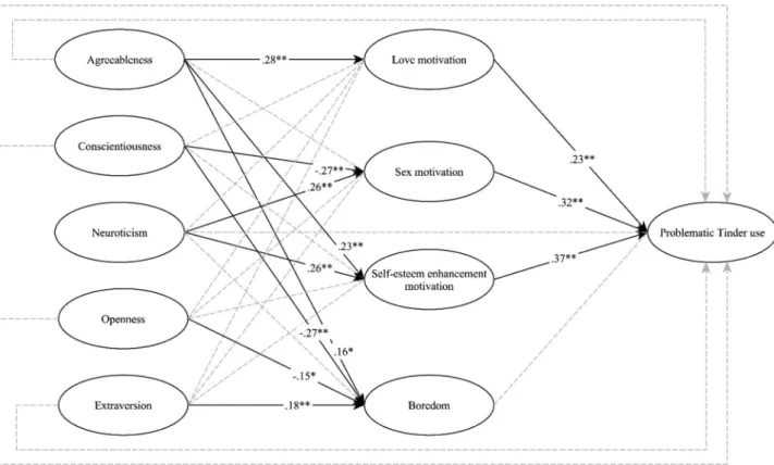 Figure 2. The mediational model of personality traits, Tinder-use motivations and problematic Tinder use (Study 2)