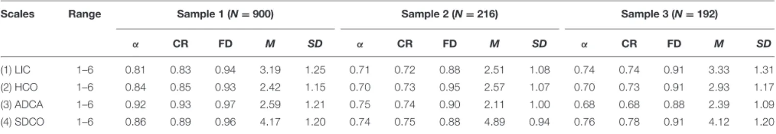TABLE 3 | Reliability indices and descriptive statistics of the Multidimensional Competitive Orientation Inventory.