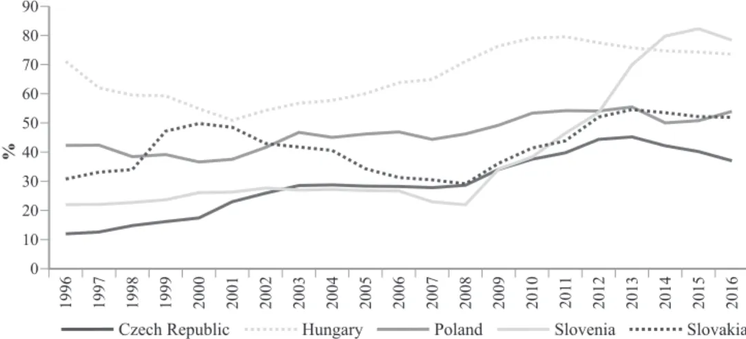 Figure 2. Evolution of general government consolidated gross debt (1996-2016)