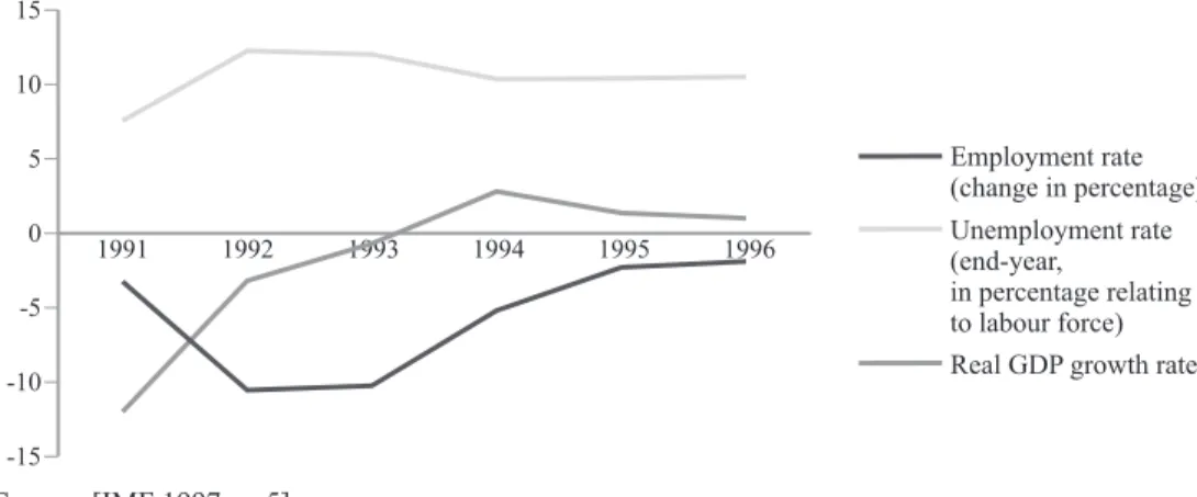 Figure 1. Development of the labour force in Hungary (1991-1996)