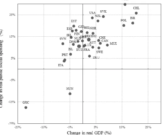 Figure  7.  Percentage  changes  in  real  public  social  spending  and  real  GDP  comparing the period of 2007/08 and 2012/13 for OECD countries 3