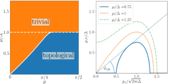 FIG. 2. The phase diagram of Eq. (2) is shown as a func- func-tion of energy (chemical potential) and magnetic field angle (left panel) for ∆ = 2v 2 m