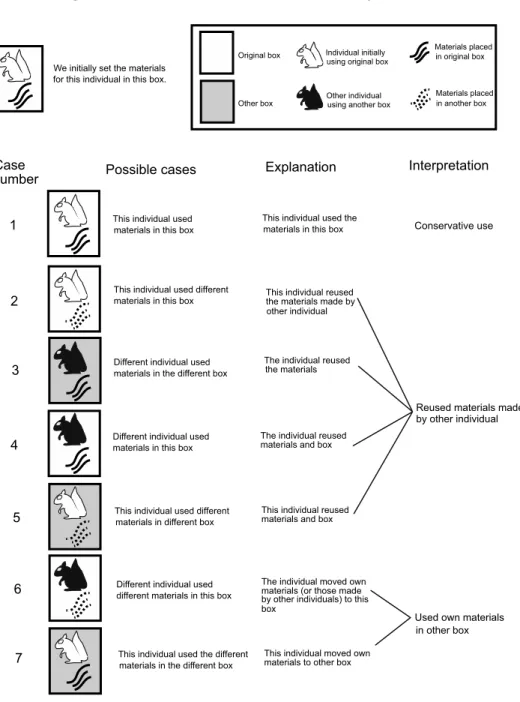 Fig. 3. Possible behavioral cases (1–7) for use of nest box and nest materials by Pteromys  volans orii individuals