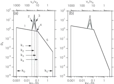 Figure 1. Modeled wave power spectra for (a) Run C (γ 5 =1.5) and (b) Run D (γ 5 = 3.0 ) , respectively