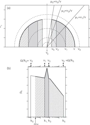 Figure 2. Schematic picture of resonance regions for the particle with its speed of v in (a) velocity and (b) wavenumber spaces, respectively