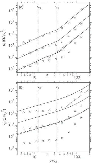 Figure 3. Diffusion coef ﬁ cient depending on the transverse wave intensity, s ^ 2 , for ( a ) Run A (γ 5 = 1.5 ) and ( b ) Run B (γ 5 = 3 ) , where γ 5 is the power-law index of the highest wavenumber regime in the PSD