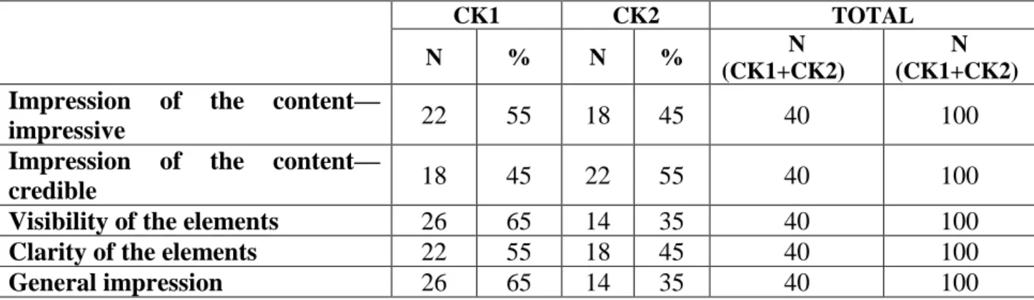 Table 3 –  Respondents’ choice and inclination towards dimensions of horizontal (CK1) and  vertical (CK2) spreads   CK1  CK2  TOTAL  N  %  N  %  N  (CK1+CK2)  N  (CK1+CK2)  Impression  of  the  content—
