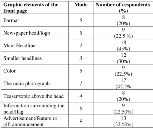 Table 4  – Ranking of the graphic elements of the front page 