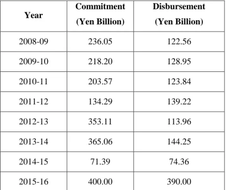 Table 1. Commitments &amp; disbursements of ODA loans from Japan to India  Year  Commitment  (Yen Billion)  Disbursement (Yen Billion)  2008-09  236.05  122.56  2009-10  218.20  128.95  2010-11  203.57  123.84  2011-12  134.29  139.22  2012-13  353.11  113