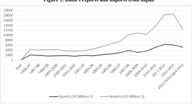 Figure 1. India's exports and imports from Japan 