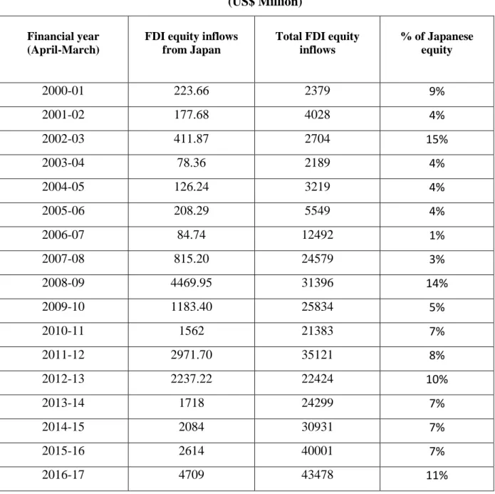 Table 2. FDI inflows from Japan (financial year-wise)  (US$ Million) 