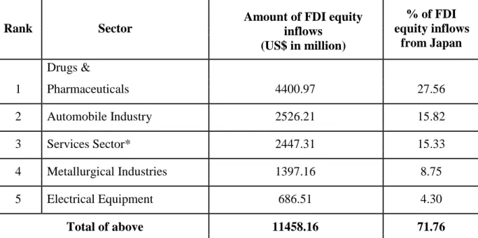 Table 3. The share of top sectors attracting FDI equity inflows from Japan  (April 2000-Feb 2014) 