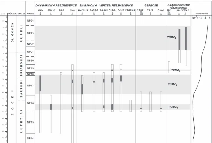 9. ábra.  A Magyarországi paleogén medencében bentosz foraminifera közösségek változásai alapján kimutatható eutrofizációs események (POMZ1-4)