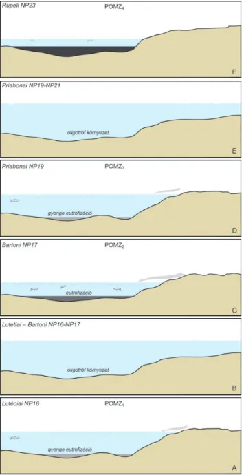 Figure  10. Palaeo-ocenographic  evolution  of  the  Hungarian  Palaeogene  Basin during the late Palaeogene (Lutetian to Rupelian)