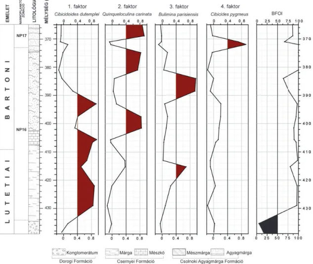 6. ábra. A Tarján–14 jelű fúrás bentosz foraminifera faunájának főfaktor elemzése és BFOI értékei