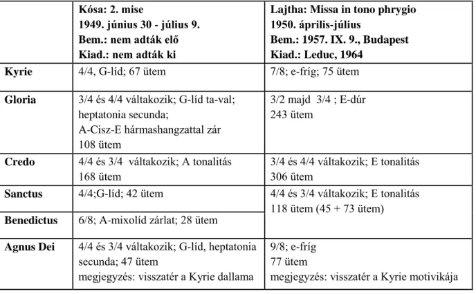 3. táblázat. A tételek jellemzőinek összehasonlítása Kósa 2. miséjében és Lajtha Missa in  diebus tribulationis című miséjében