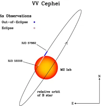 Figure 1. The relative orbit of VV Cephei to scale, as projected on the sky. The relative position of the hot B-type companion is shown by small blue circles out-of eclipse, and pink circles in total eclipse