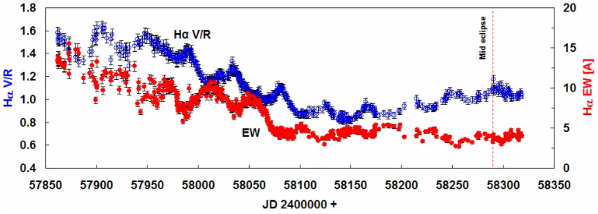 Figure 5. The total Hα emission flux (EW) behaviour [red points, refer to right axis] over the past year showing a 43.5-day periodic variation