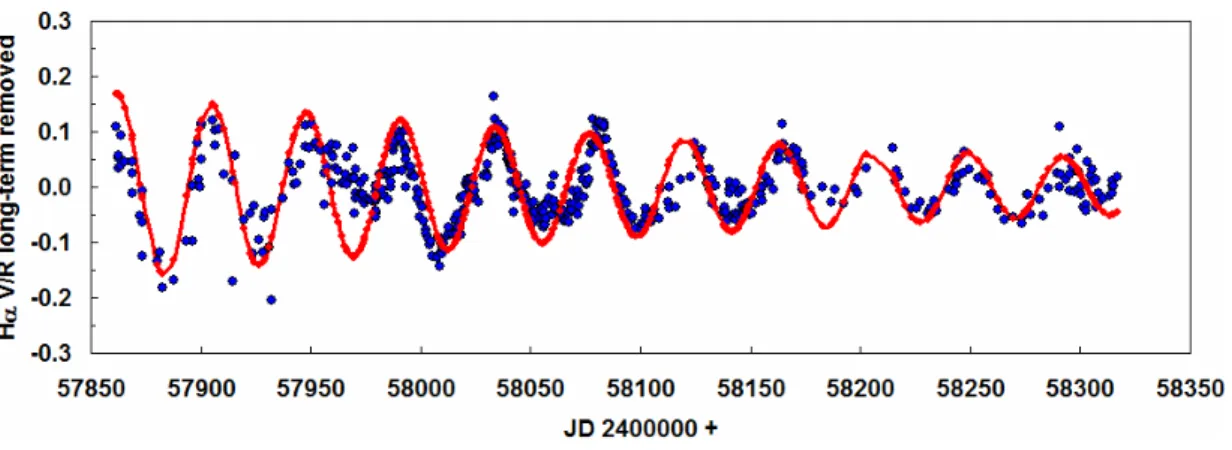 Figure 6. Hα V/R flux residuals (blue dots) after subtraction of the long-term trend in Fig