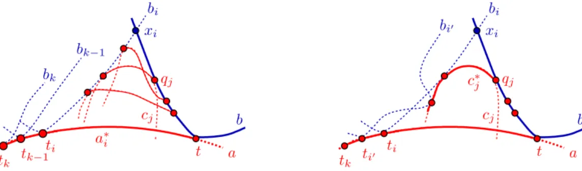 Figure 3: Left – The poor point t receives less than α units of charge through the third charging rule.