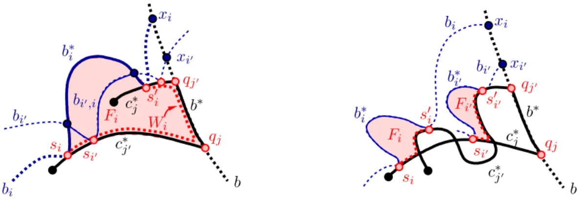 Figure 6: Proof of Claim 6. Left: If c ∗ j and c ∗ j ′ are disjoint, then any pair of curves b i , b i ′ with i, i ′ ∈ I q j ∩ I q j′ yields a lens b i ′ ,i or b i,i ′ 