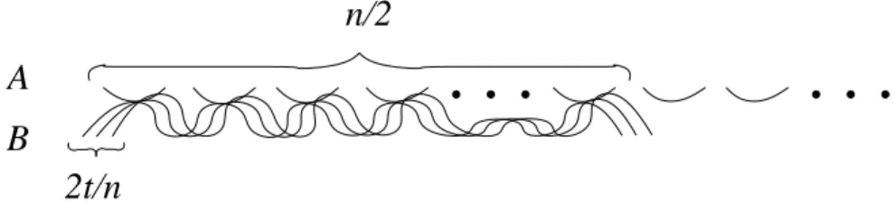 Fig. 1. A set of n curves with t touching pairs and at most 2t n 2 2 crossing pairs.