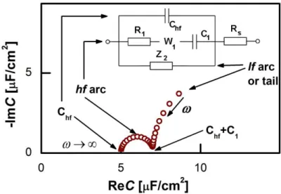 Fig.  3.  Schematic  capacitance  spectrum  of  the  metal-ionic  liquid  interface  and  its  general  equivalent  circuit