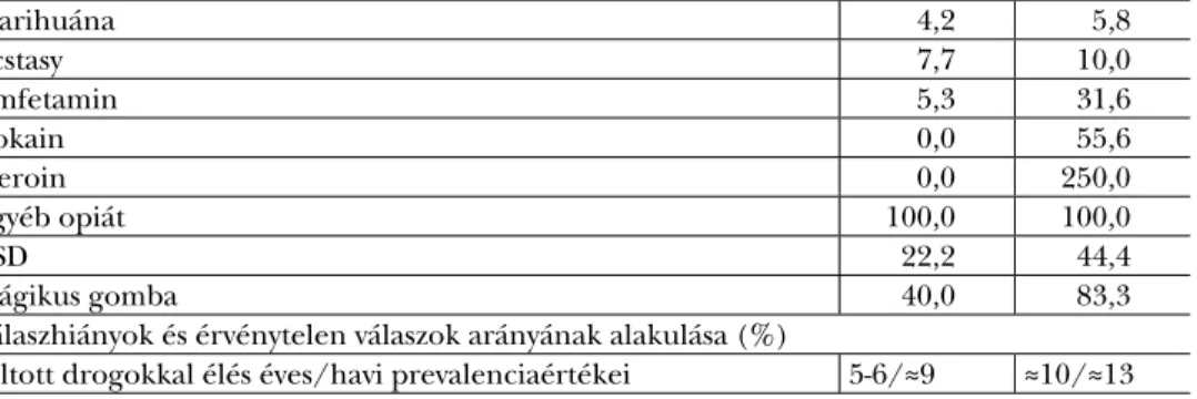 1. táblázat. A tiltott drogokkal kapcsolatos válaszok megbízhatóságára és érvényességére utaló  mutatók a 2007-es és a 2015-ös OLAAP-vizsgálatban (súlyozatlan adatok)