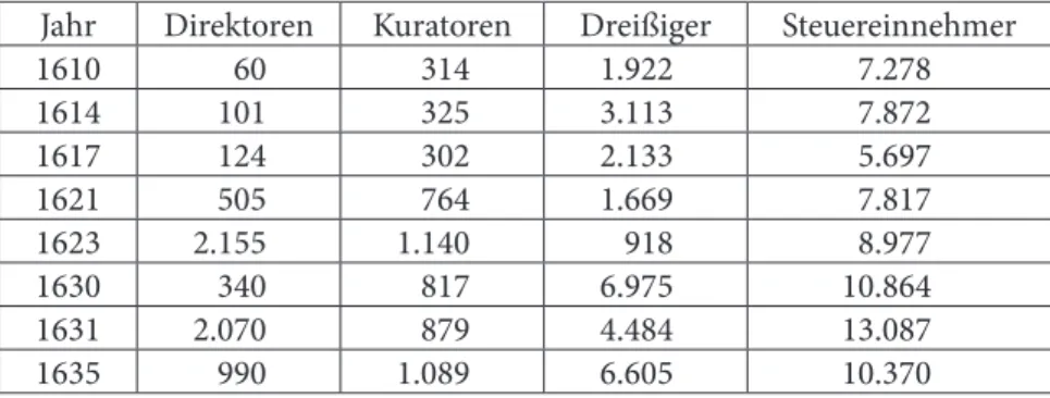 Tabelle 3: Von den Fiskaldirektoren und anderen Stadtbeamten erzielte Jahres- Jahres-einnahmen 79