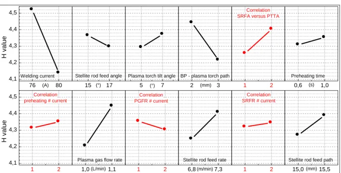 Figure 6 – Influence of the factors and correlations of the experiment 
