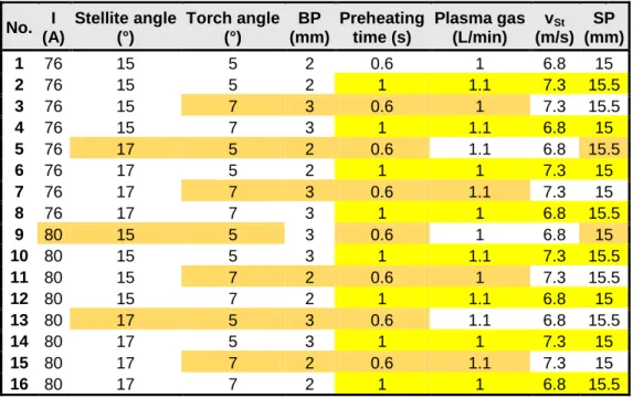 Table 3 – The exact experiment plan of the main experiment sequence  No.  I (A)  Stellite angle (°)  Torch angle (°)  BP  (mm)  Preheating time (s)  Plasma gas (L/min)  v St    (m/s)  SP  (mm)  1  76  15  5  2  0.6  1  6.8  15  2  76  15  5  2  1  1.1  7.3
