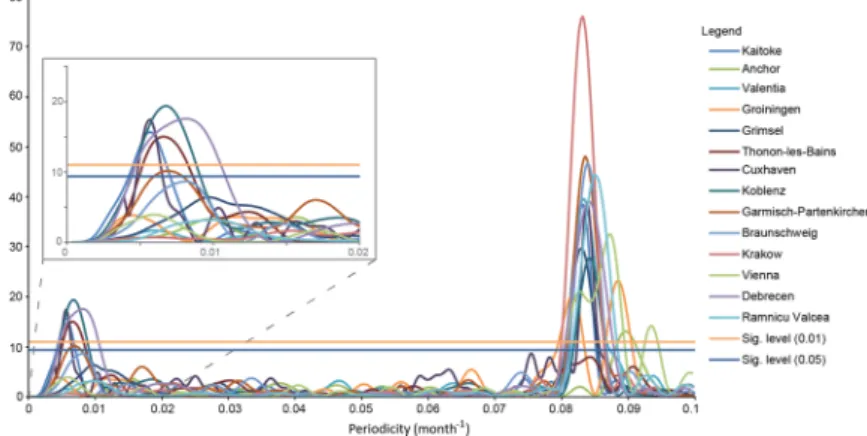 Figure 2.  Frequency (periodicity) analysis of the tritium data from 1990 to 2014. The frequency distribution  taking data from 1990 to 2014 shows a significant periodicity at around 0.083 month −1  (12 month), representing  the well-known one-year seasona