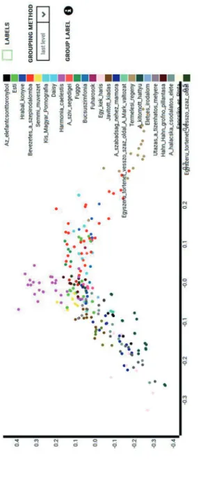 2. ábra. Esterházy Péter prózájának szöveghasonlósági vizsgálata – a „Text similarity analysis system” (WebSty) vizualizációja