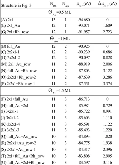 Table   3.  Total  energies  corrected  with  the   cohesion   energy  of  Rh  for  21  Au–Rh  surface   structures classified according to the amount of Au, and their energetic preference order for each Au coverage   Au