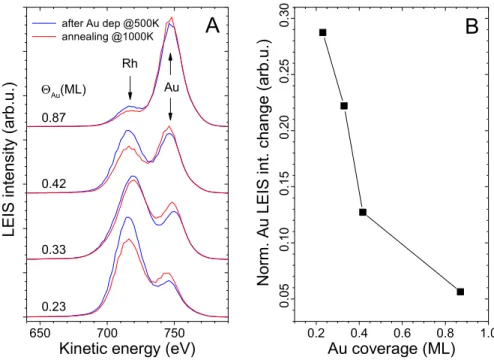 Figure 5. (A) LEIS spectra obtained after the deposition of increasing amounts of Au on Rh(111) at 500 K (blue), followed by 5 min