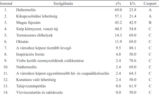 1. táblázat: A Biharugrai-halastavak szolgáltatásai és azok fontossági sorrendje (e%: említések  százalékos aránya, k%: kiemelések százalékos aránya)