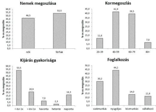 1. ábra: A szocio-kulturális értékelésben részt vevő személyek demográfiai adatai.