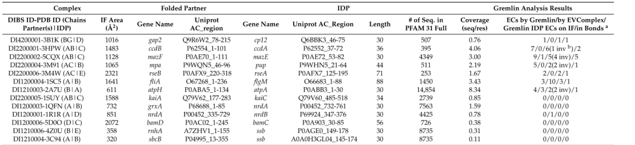 Table 1. Residue co-variation analysis of IDP–partner interactions with broad phylogenetic spread.