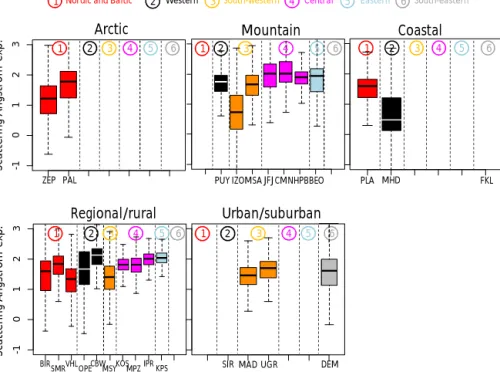 Figure 4. Scattering Ångström exponent divided by station setting. Different colours highlight different geographical locations