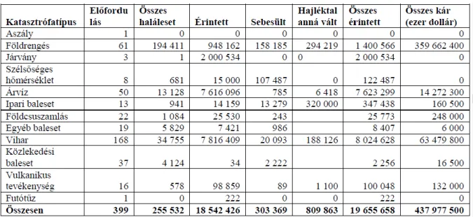 1. táblázat Az összes Japánban regisztrált katasztrófa száma típus szerint  (saját szerkesztés [13] alapján) 