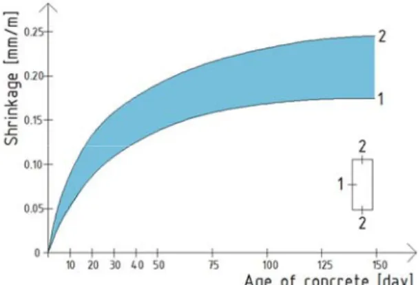 Fig. 1 shows the friction free deformation of a prism specimen that is capable to  evaporate through three sides