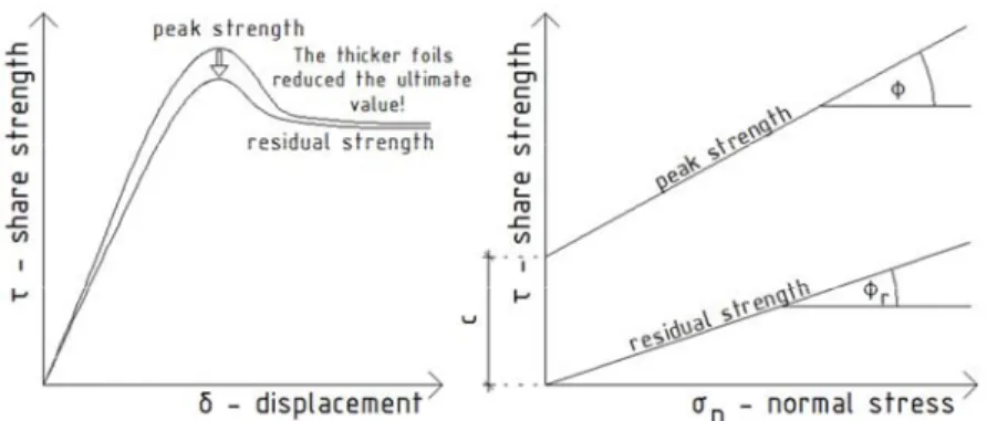 Fig. 3. Connection between the shear strength, the normal stress and the displacement, [7]