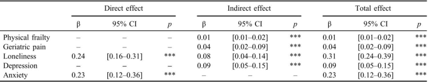 Table 2. Direct, indirect, and total effects of age-related physical and social vulnerabilities, affective state, and problem gambling behavior