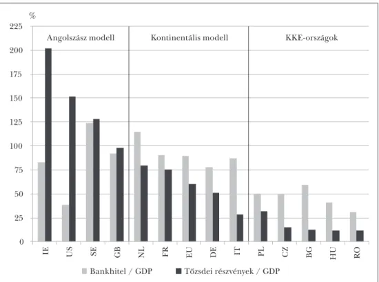 2. ábra: Banki és tőzsdei finanszírozás 0255075100125150175200225 IE US SE GB NL FR EU DE IT PL CZ BG HU RO%