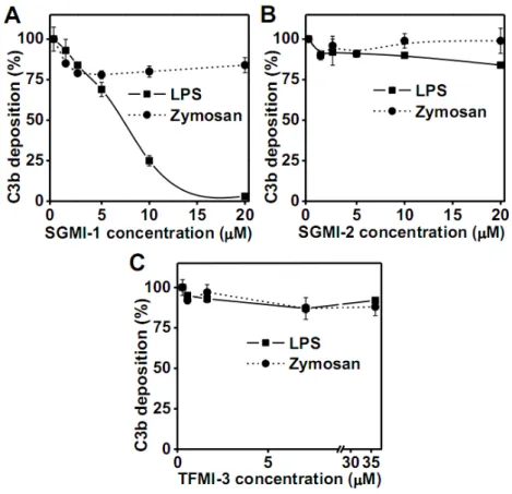 Figure 1. Effect of inhibition of MASPs on LPS- and zymosan-induced AP complement  activation
