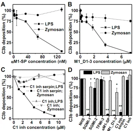 Figure 2. MASP-1 inhibitors having different mechanism of action inhibit LPS-induced AP  activation